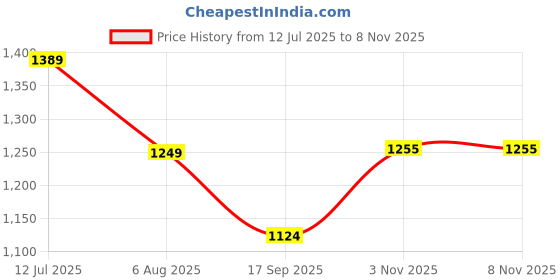 flipkart.com carlton london Bellies For Women carlton london Price History Graph from 12 Jul 2025 to 7 Nov 2025