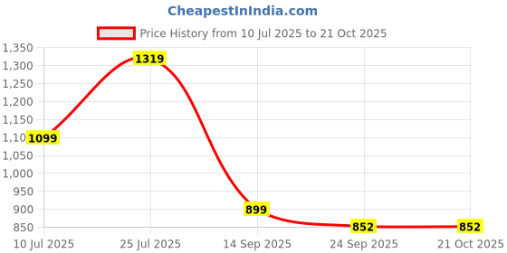 flipkart.com carlton london Bellies For Women carlton london Price History Graph from 10 Jul 2025 to 21 Oct 2025