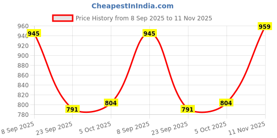 flipkart.com carlton london Bellies For Women carlton london Price History Graph from 8 Sep 2025 to 11 Nov 2025