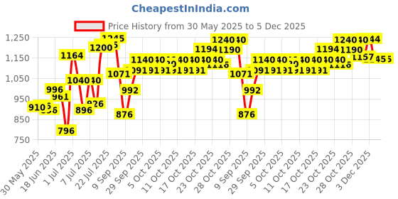 flipkart.com carlton london Euphoria Women Perfume Gift Set of 4-30 ml each |120 ml Gift Pack Eau de Parfum-120 ml carlton london Price History Graph from 30 May 2025 to 5 Dec 2025