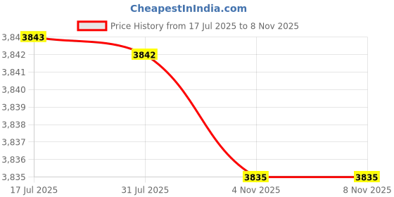 flipkart.com carlton london Gift Set Analog Watch - For Women CLPLG053 carlton london Price History Graph from 17 Jul 2025 to 7 Nov 2025