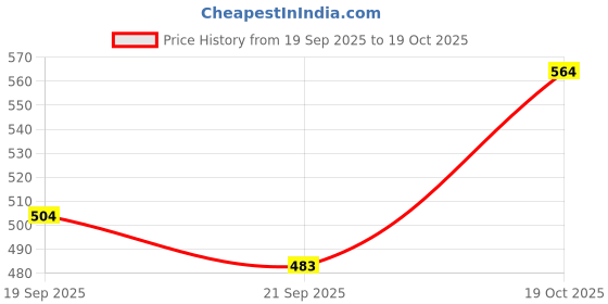 flipkart.com carlton london Men Slides carlton london Price History Graph from 19 Sep 2025 to 19 Oct 2025