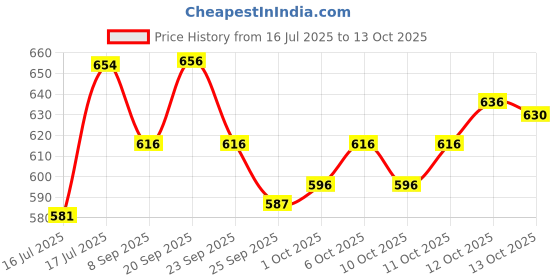 flipkart.com carlton london Overose Perfume - 100ml Eau de Parfum - 100 ml carlton london Price History Graph from 16 Jul 2025 to 13 Oct 2025