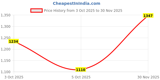 flipkart.com carlton london Polarized Wayfarer Sunglasses (54) carlton london Price History Graph from 3 Oct 2025 to 30 Nov 2025
