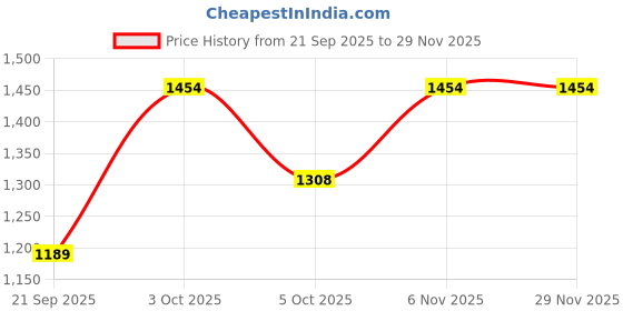 flipkart.com carlton london Polarized Wayfarer Sunglasses (61) carlton london Price History Graph from 21 Sep 2025 to 28 Nov 2025