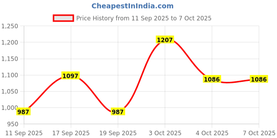 flipkart.com carlton london Polarized Wayfarer Sunglasses (Free Size) carlton london Price History Graph from 11 Sep 2025 to 4 Oct 2025