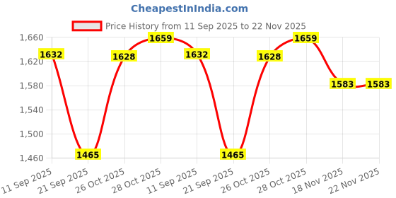 flipkart.com carlton london Slip On For Women carlton london Price History Graph from 11 Sep 2025 to 22 Nov 2025