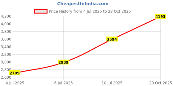 flipkart.com carlton london Victoria Analog Watch - For Women CLRGCGRN carlton london Price History Graph from 4 Jul 2025 to 28 Oct 2025