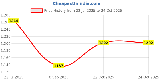 flipkart.com carlton london Women Bellies Sandal carlton london Price History Graph from 22 Jul 2025 to 24 Oct 2025