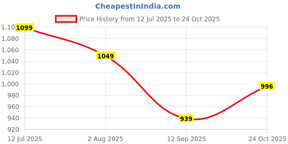 flipkart.com carlton london Women Bellies Sandal carlton london Price History Graph from 12 Jul 2025 to 24 Oct 2025
