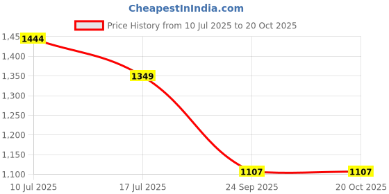 flipkart.com carlton london Women Bellies Sandal carlton london Price History Graph from 10 Jul 2025 to 20 Oct 2025