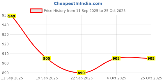 flipkart.com carlton london Women Sports Sandal carlton london Price History Graph from 11 Sep 2025 to 24 Oct 2025