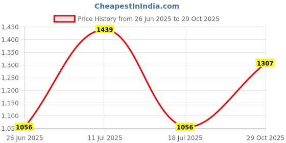 flipkart.com carlton london Women Wedges Sandal carlton london Price History Graph from 26 Jun 2025 to 29 Oct 2025