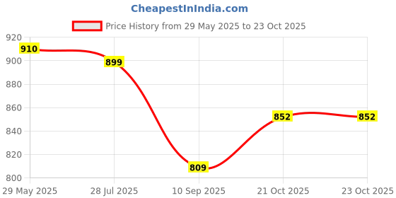 flipkart.com carlton london Women Wedges Sandal carlton london Price History Graph from 29 May 2025 to 22 Oct 2025