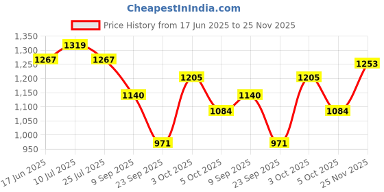 flipkart.com carlton london Women Wedges Sandal carlton london Price History Graph from 17 Jun 2025 to 25 Nov 2025
