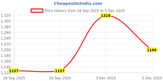 flipkart.com carlton london Women Wedges Sandal carlton london Price History Graph from 28 Sep 2025 to 3 Dec 2025