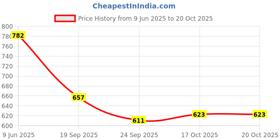 flipkart.com carlton london Women Wedges Sandal carlton london Price History Graph from 9 Jun 2025 to 20 Oct 2025