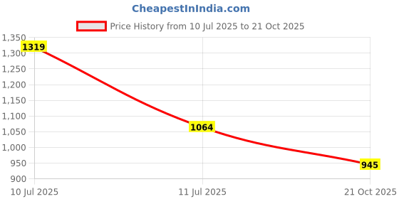 flipkart.com carlton london Women Wedges Sandal carlton london Price History Graph from 10 Jul 2025 to 21 Oct 2025