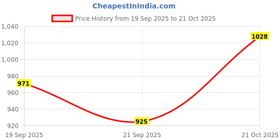 flipkart.com carlton london Women Wedges Sandal carlton london Price History Graph from 19 Sep 2025 to 21 Oct 2025