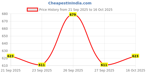 flipkart.com carlton london Women Wedges Sandal carlton london Price History Graph from 21 Sep 2025 to 16 Oct 2025