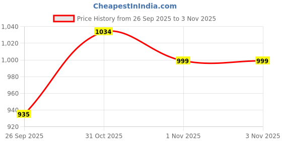 flipkart.com carlton london Women Wedges Sandal carlton london Price History Graph from 26 Sep 2025 to 1 Nov 2025