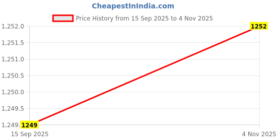 flipkart.com carlton london Women Women's Textured Pointed Toe Block Heel Pumps Bellies Sandal carlton london Price History Graph from 15 Sep 2025 to 4 Nov 2025