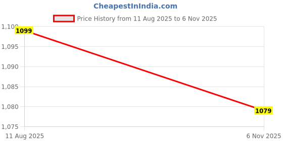 flipkart.com carlton london Women's Pointed Toe Textured Ballet Flats with Bows Bellies For Women carlton london Price History Graph from 11 Aug 2025 to 6 Nov 2025