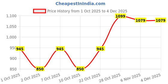 flipkart.com carlton london Women's Pointed Toe Textured Ballet Flats with Bows Bellies For Women carlton london Price History Graph from 1 Oct 2025 to 4 Dec 2025