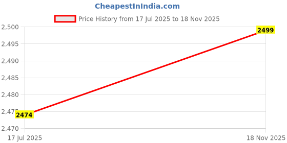 flipkart.com carlton london Women's Solid comfort and style Side Zip Ankle Boots Boots For Women carlton london Price History Graph from 17 Jul 2025 to 18 Nov 2025