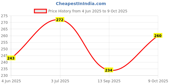 flipkart.com carltron Color Block Men Black Sports Shorts carltron Price History Graph from 4 Jun 2025 to 9 Oct 2025