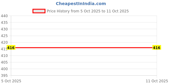 flipkart.com carltron Pack of 2 Solid Men Blue, Black Regular Shorts carltron Price History Graph from 5 Oct 2025 to 10 Oct 2025