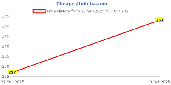 flipkart.com carltron Solid Men Black Regular Shorts carltron Price History Graph from 27 Sep 2025 to 3 Oct 2025