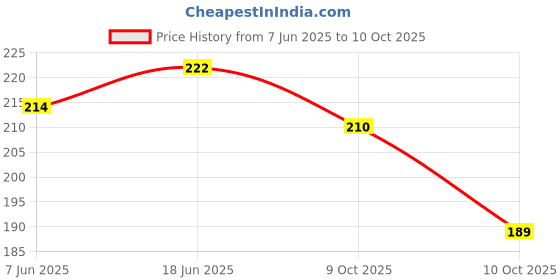 flipkart.com carltron Solid Men Three Fourths carltron Price History Graph from 7 Jun 2025 to 9 Oct 2025