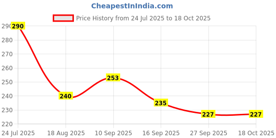 flipkart.com carlux Chrome Beading Roll (10MM-5Meter) For WagonR, Alto800 and Baleno Car Beading Roll For Bumper, Door, Grill and Garnish Cover, Hood, Trunk, Window, Bonnet, Window Sill carlux Price History Graph from 24 Jul 2025 to 17 Oct 2025
