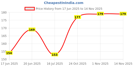 flipkart.com carly Stationery Gift Set Combo For Kids Calculator & Dual Sharpner With Accesories Geometry Box carly Price History Graph from 17 Jun 2025 to 14 Nov 2025
