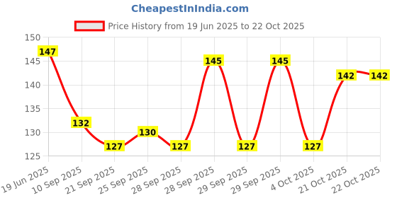 flipkart.com carly Women Pink Cosmetic Bag carly Price History Graph from 19 Jun 2025 to 22 Oct 2025