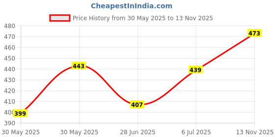 flipkart.com carmart Car reflector Led Brake Light for Rear Bumper DRL with wiring for Maruti SX 4/Baleno/Ciaz/S Cross/Ritz/Ertiga, Wagon R 2019, S presso- set of 2 Car Reflector Light carmart Price History Graph from 30 May 2025 to 13 Nov 2025