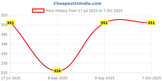 flipkart.com carmart Dashboard Car Perfume Diffuser carmart Price History Graph from 17 Jul 2025 to 7 Oct 2025