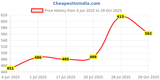 flipkart.com carmart Good quality Chrome Handle Covers for BALENO Car Grab Handle Cover carmart Price History Graph from 4 Jun 2025 to 29 Oct 2025