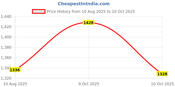 flipkart.com carmart LED Fog Lamp Unit for Maruti Suzuki carmart Price History Graph from 10 Aug 2025 to 10 Oct 2025