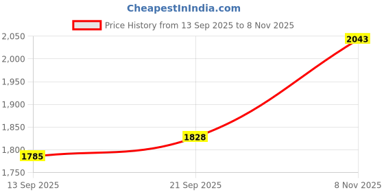 flipkart.com carmart MATRIX_A 2017 Car Reflector Light carmart Price History Graph from 13 Sep 2025 to 8 Nov 2025