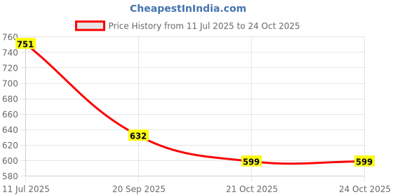 flipkart.com carmart Rubber Standard Mat For Maruti Suzuki Eeco carmart Price History Graph from 11 Jul 2025 to 23 Oct 2025