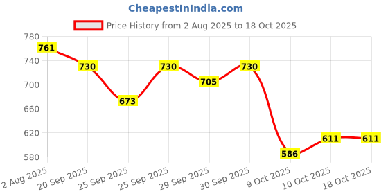 flipkart.com carmaze Car Rearview Mirror Welcome Light Angel Wings Shadow Projector Lamp-87 Car Fancy Lights carmaze Price History Graph from 2 Aug 2025 to 18 Oct 2025