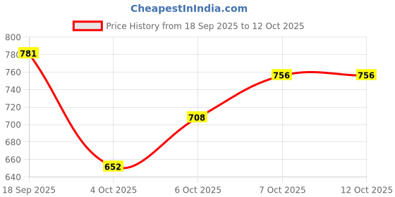 flipkart.com carmaze Horn For Universal For Car 1 Series, 2 Series, 3 Series carmaze Price History Graph from 18 Sep 2025 to 12 Oct 2025