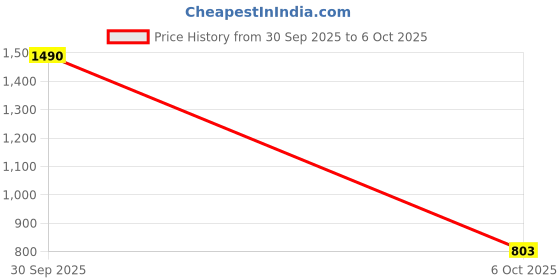 flipkart.com carmaze Horn For Universal For Car, Universal For Bike, Universal for Bus, Universal for Trucks 1 Series, 2 Series, 3 Series carmaze Price History Graph from 30 Sep 2025 to 6 Oct 2025