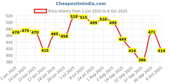 flipkart.com carmesi a Deodorant Roll-on-For Women carmesi Price History Graph from 2 Jun 2025 to 6 Oct 2025