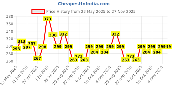 flipkart.com carmesi Combo Kit- 3 Facial Razors & 2-in-1 Pre Shave Facial Shaving Balm (50g) carmesi Price History Graph from 23 May 2025 to 26 Nov 2025