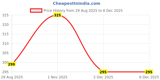 flipkart.com carmesi Disposable Period Panties (M-L) | Leak-Proof Protection For Heavy-Flow Nights Sanitary Pad carmesi Price History Graph from 29 Aug 2025 to 4 Dec 2025