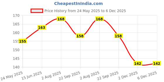 flipkart.com carmesi Disposable Period Panties | Leak-Proof Protection For Heavy-Flow Nights Sanitary Pad carmesi Price History Graph from 24 May 2025 to 5 Dec 2025