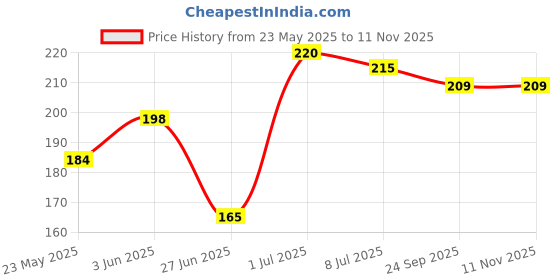 flipkart.com carmesi Eyebrow Razor | For Salon-Like Eyebrows | Eyebrows, Upper Lip, Targeted, Women carmesi Price History Graph from 23 May 2025 to 11 Nov 2025